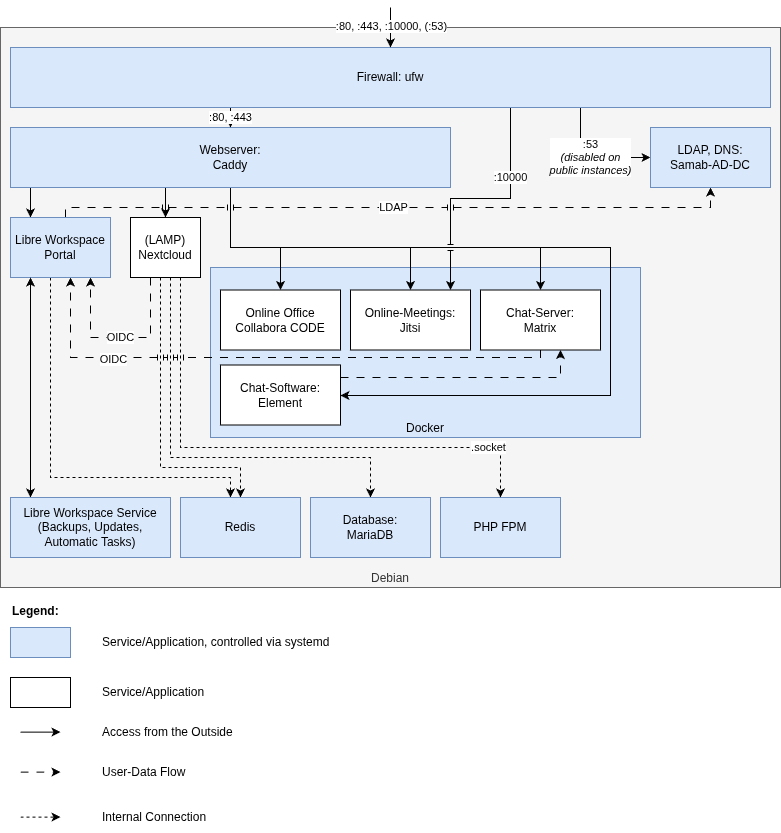 General Architecture Overview